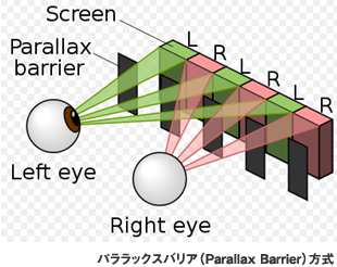 パララックスバリア（Parallax Barrier）方式